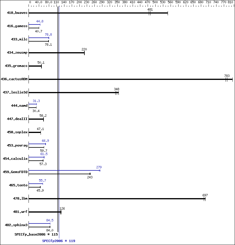 Benchmark results graph