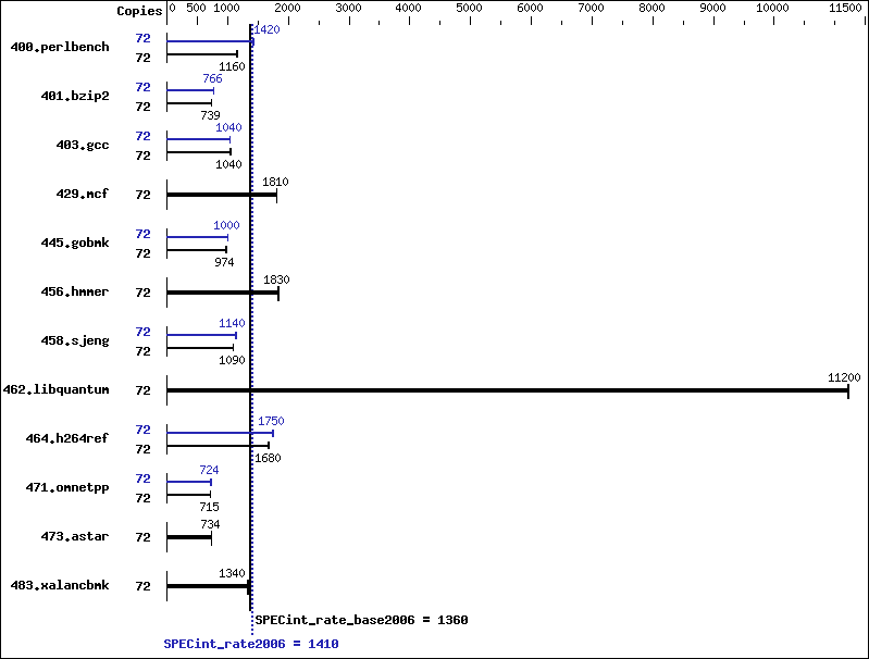 Benchmark results graph