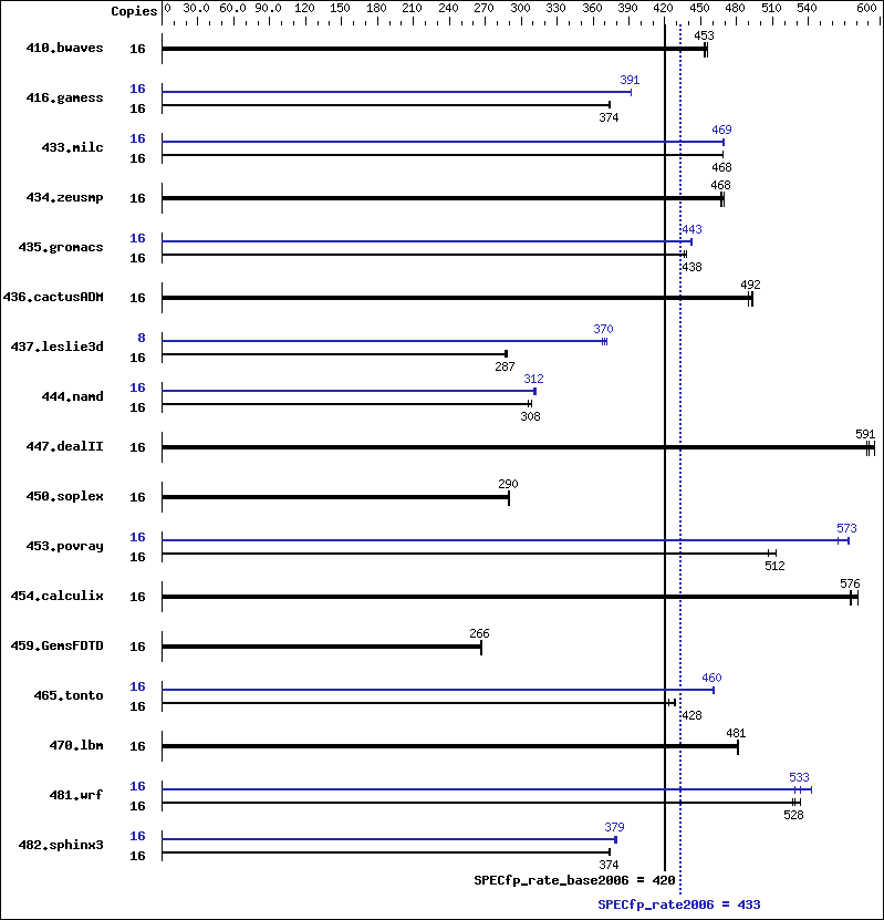 Benchmark results graph