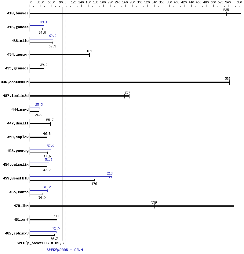 Benchmark results graph