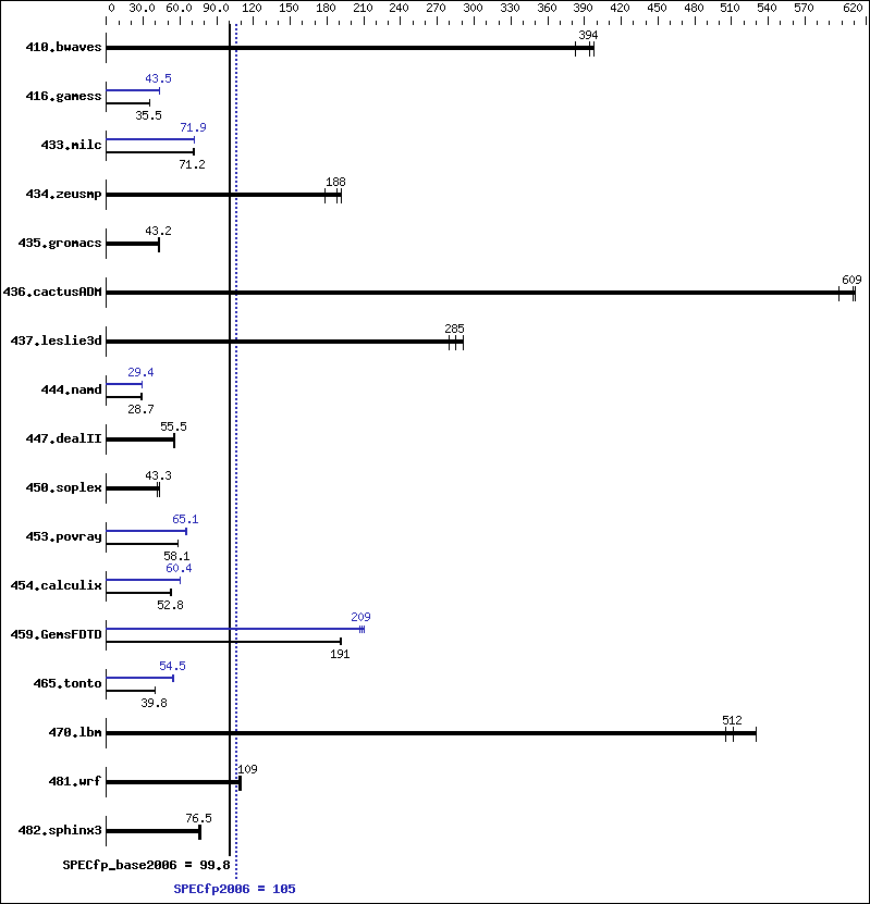 Benchmark results graph