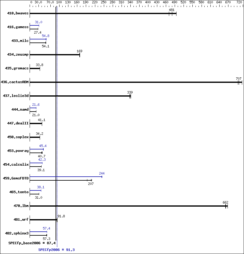 Benchmark results graph