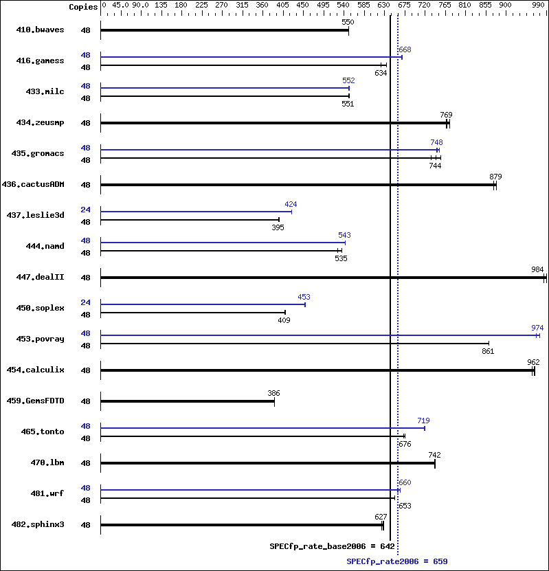 Benchmark results graph