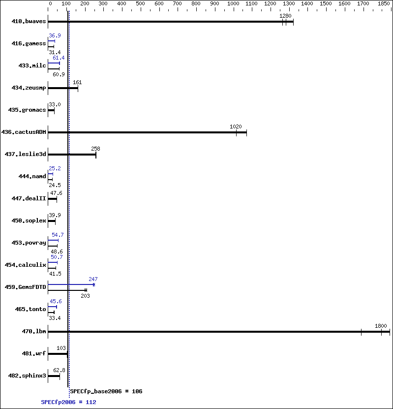 Benchmark results graph