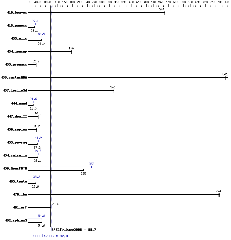 Benchmark results graph