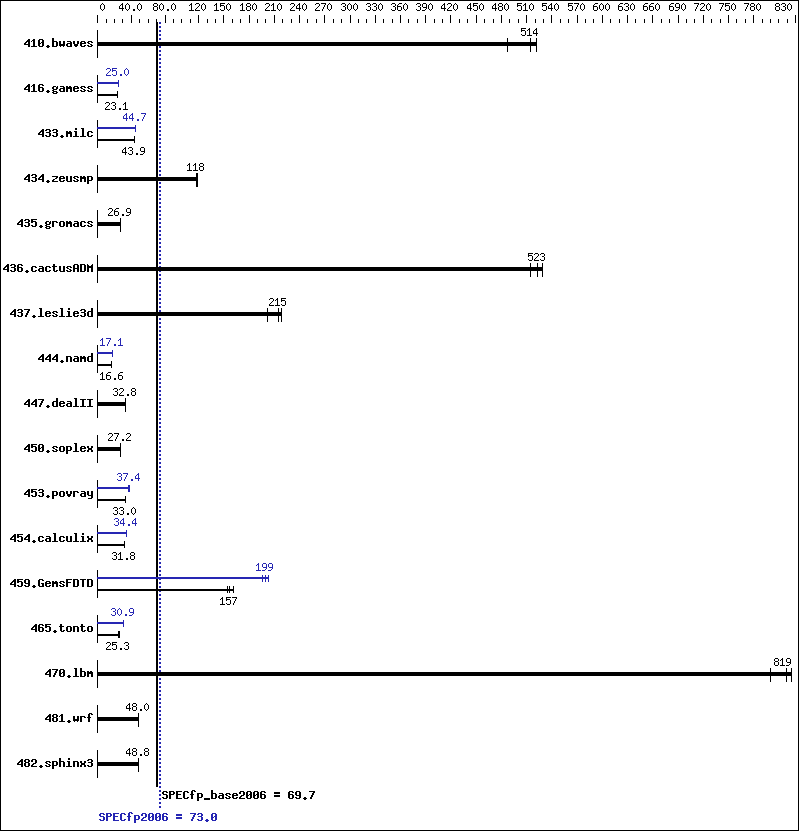 Benchmark results graph