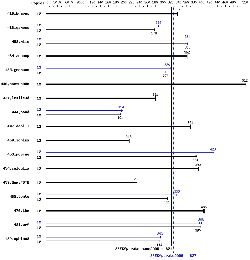 Benchmark results graph