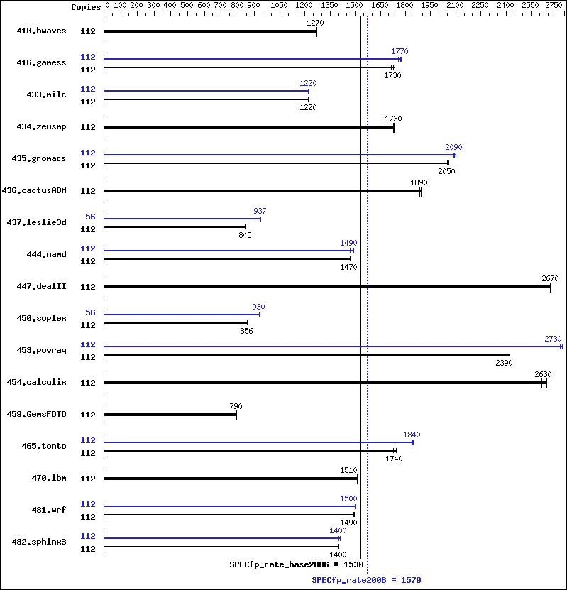 Benchmark results graph