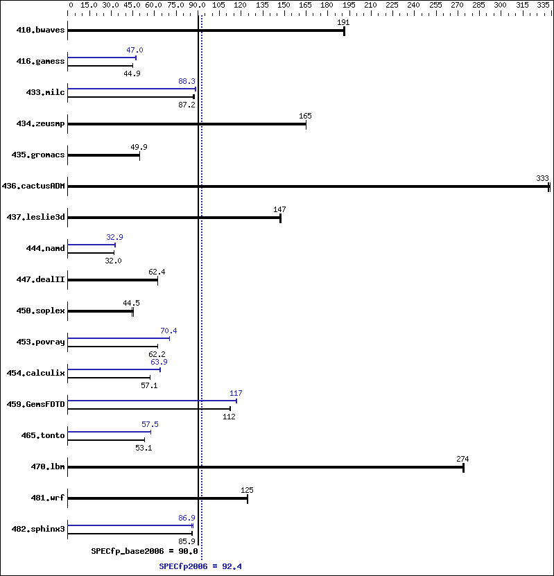 Benchmark results graph