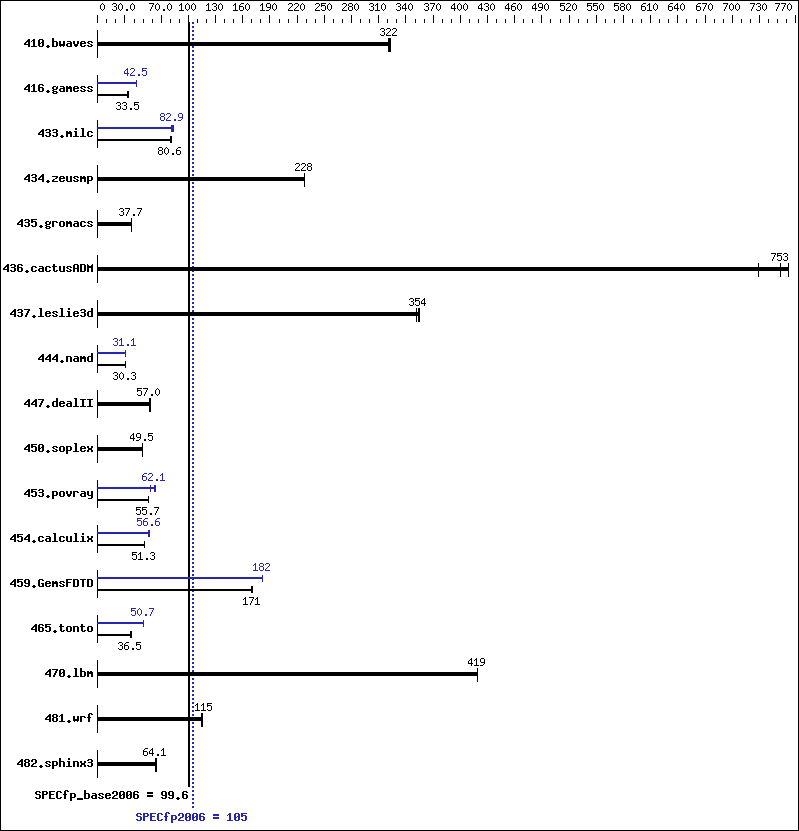 Benchmark results graph