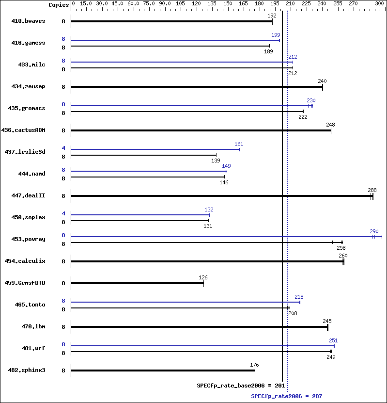 Benchmark results graph