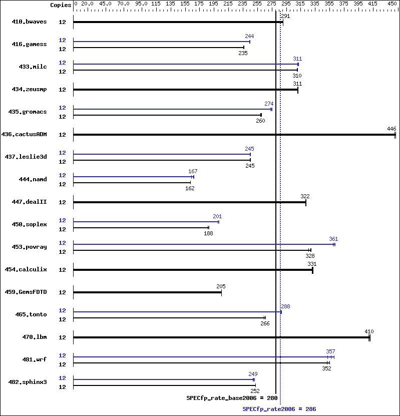 Benchmark results graph