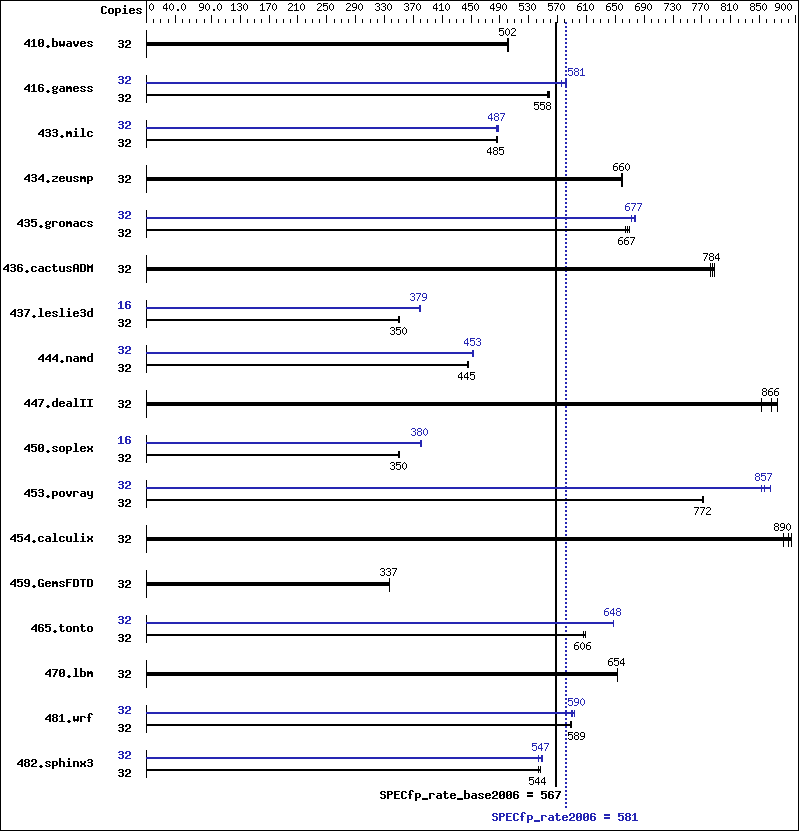 Benchmark results graph