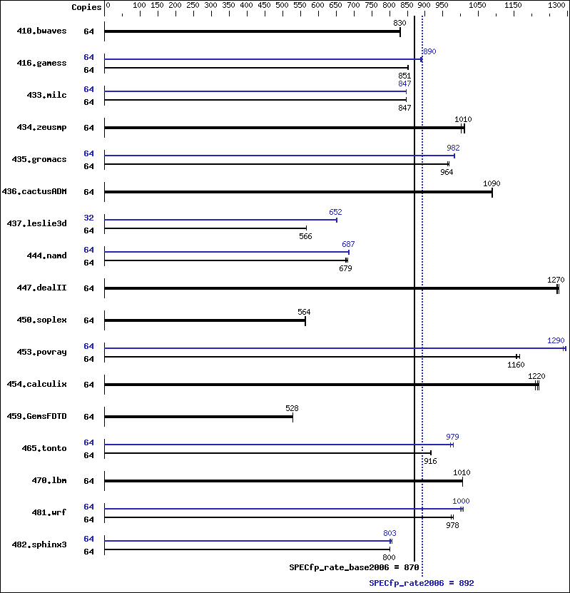 Benchmark results graph