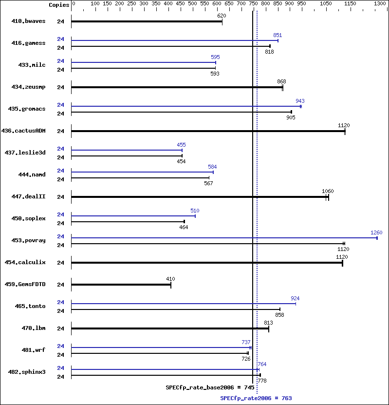 Benchmark results graph