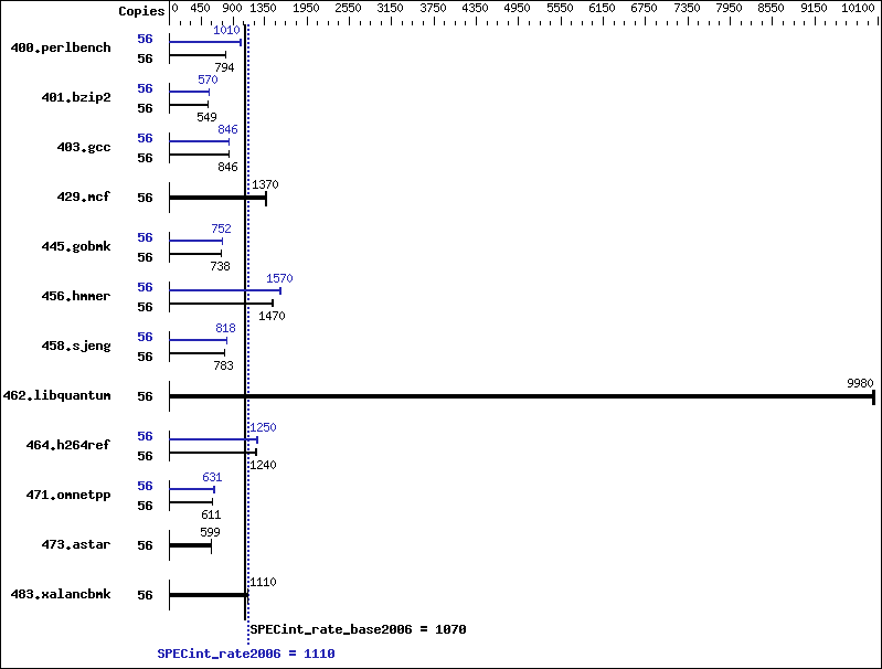 Benchmark results graph