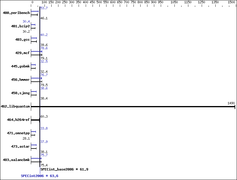 Benchmark results graph