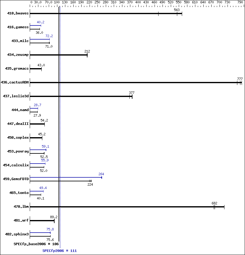 Benchmark results graph