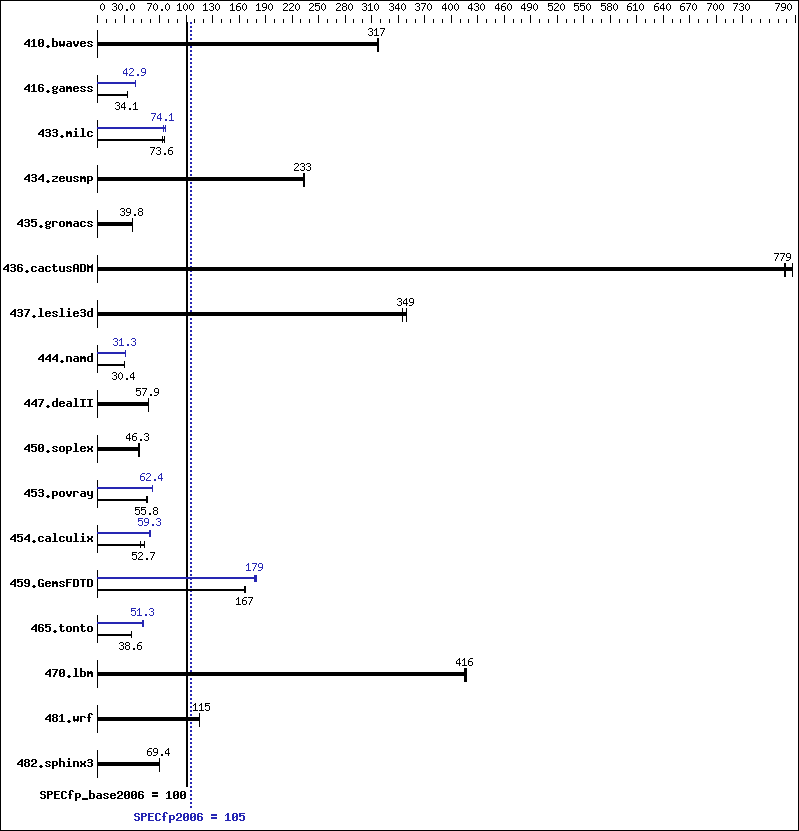 Benchmark results graph