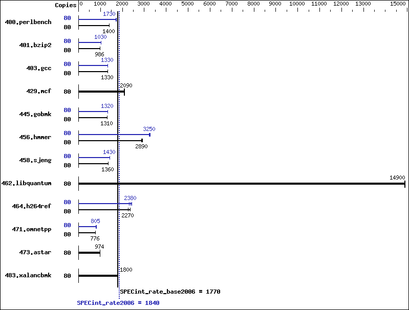 Benchmark results graph