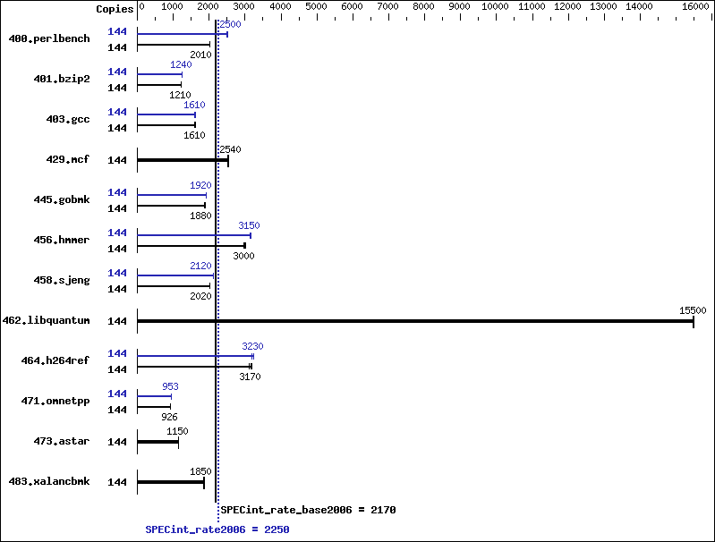 Benchmark results graph