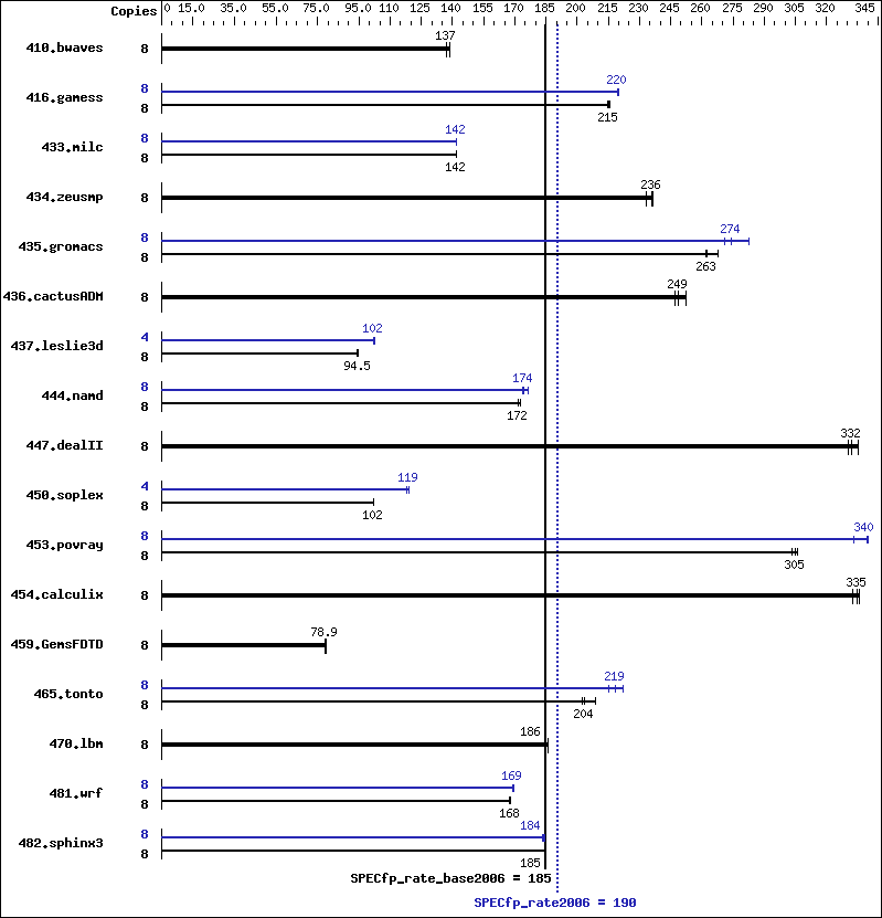 Benchmark results graph