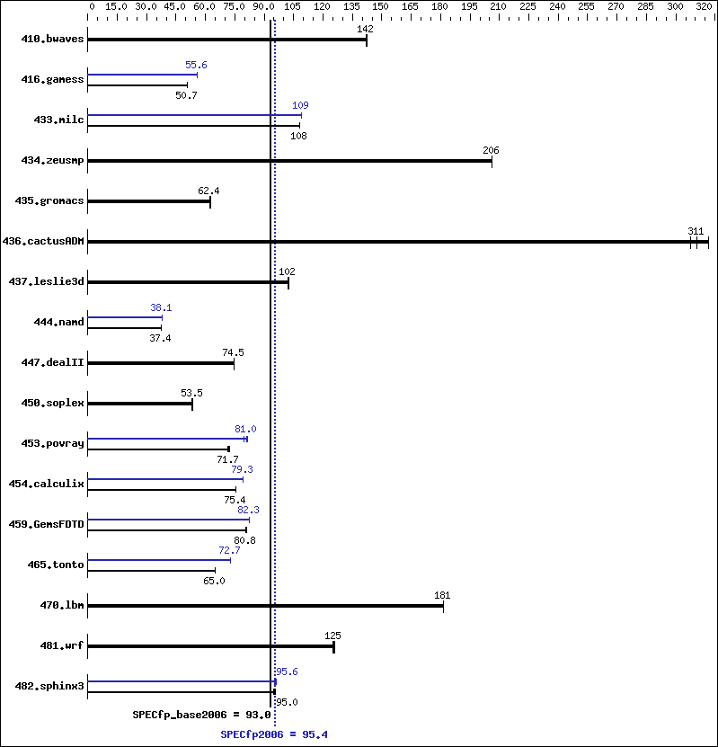 Benchmark results graph