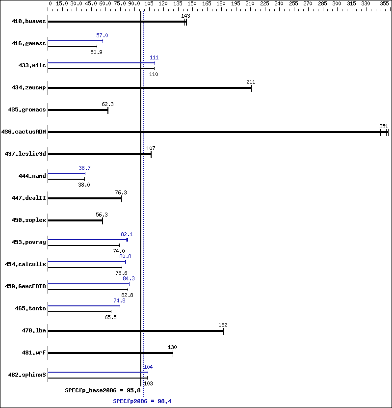 Benchmark results graph