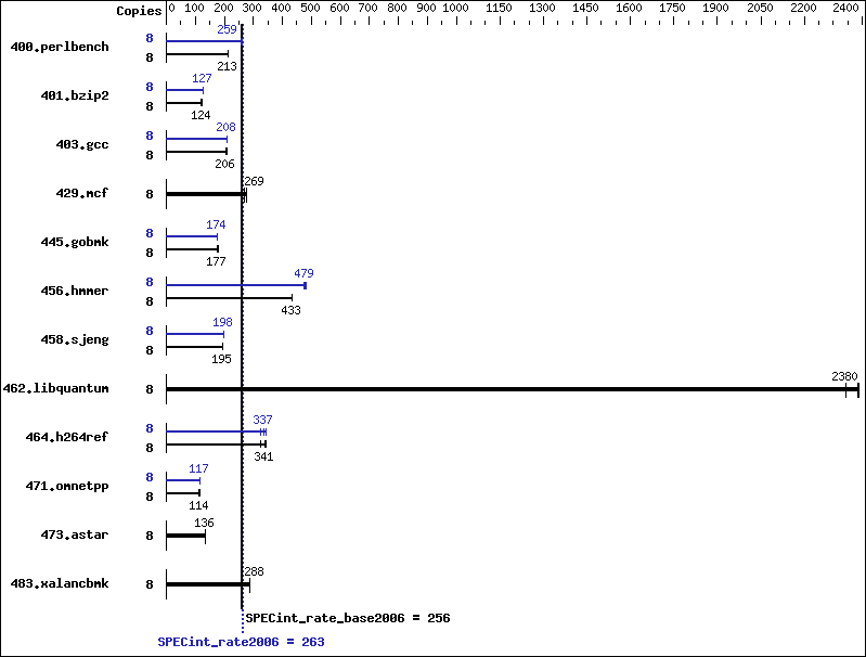 Benchmark results graph