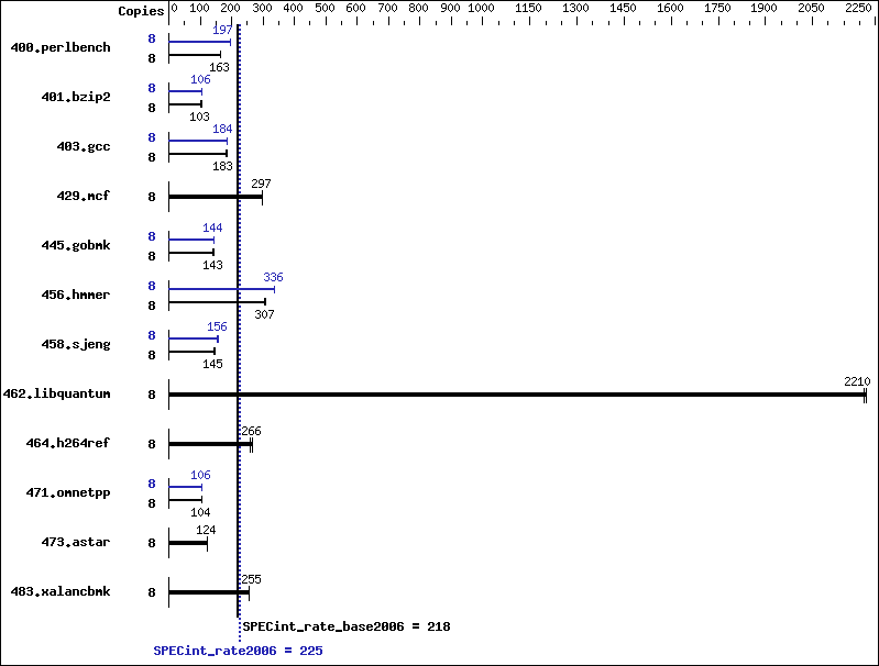 Benchmark results graph