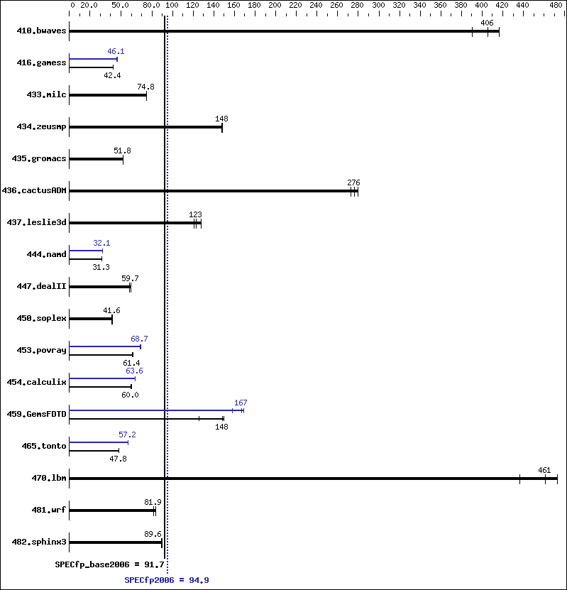 Benchmark results graph