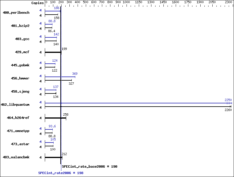 Benchmark results graph