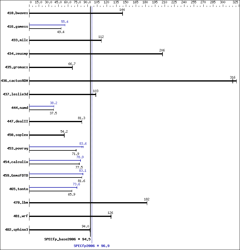 Benchmark results graph