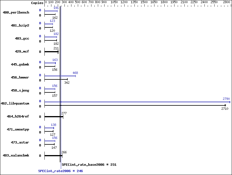 Benchmark results graph