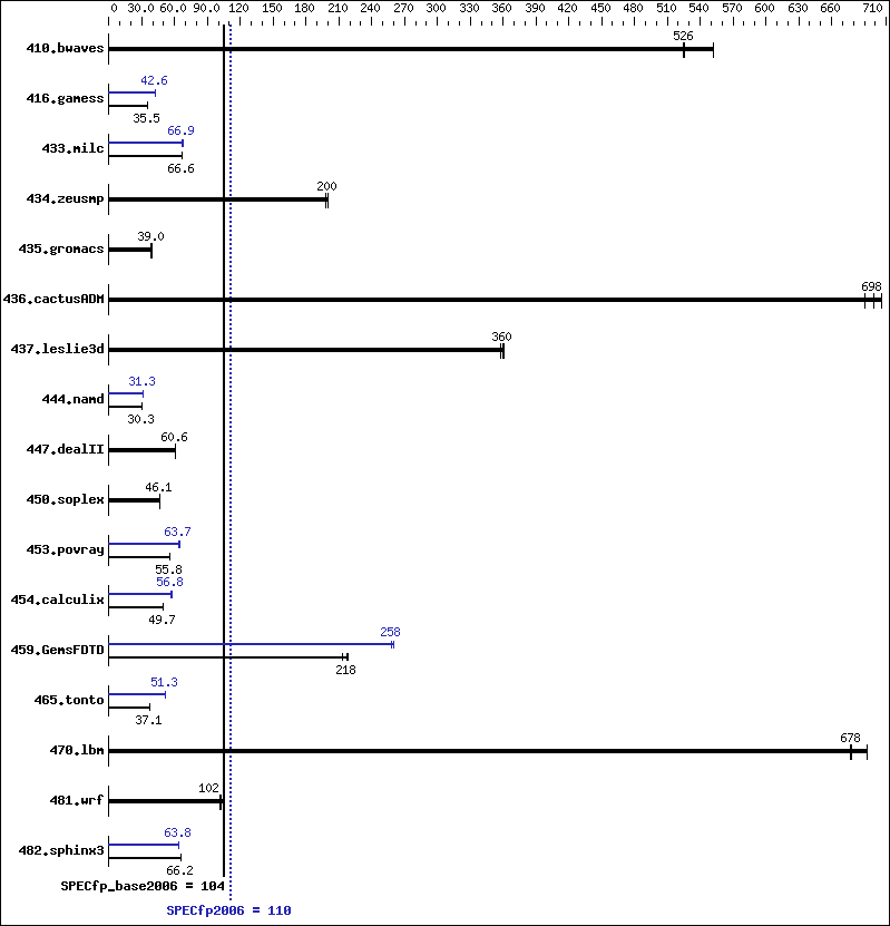 Benchmark results graph