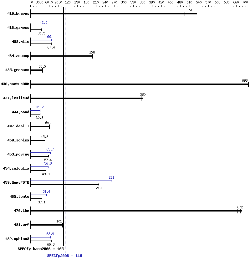 Benchmark results graph