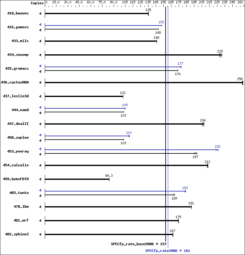 Benchmark results graph