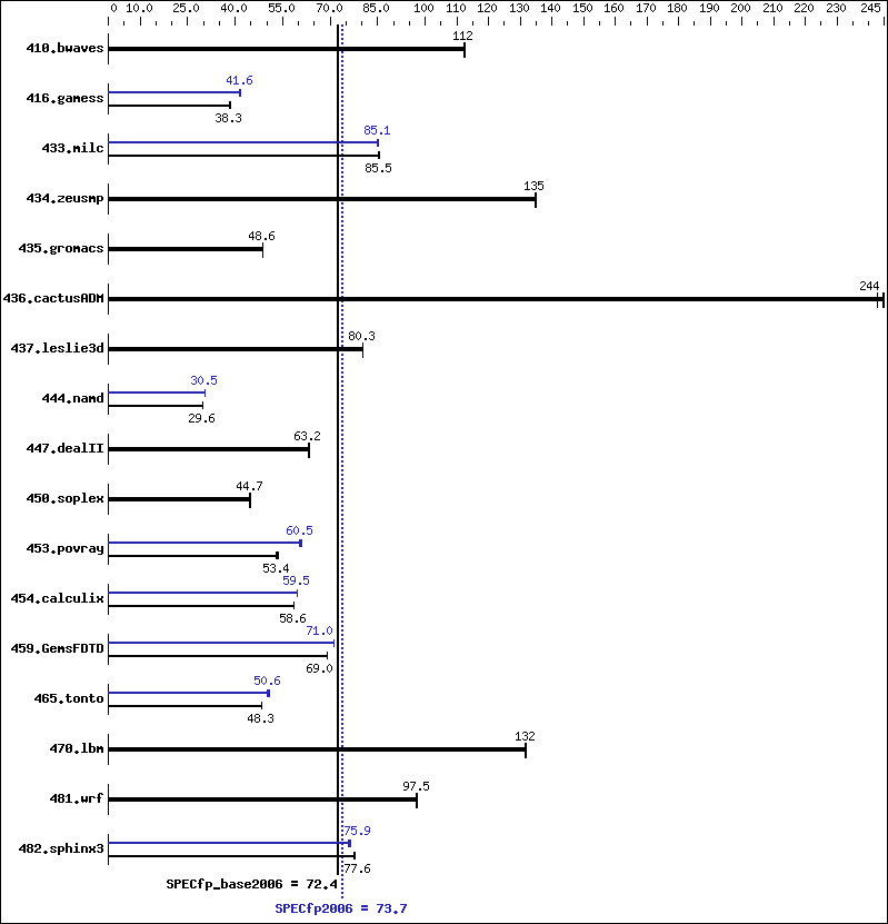 Benchmark results graph