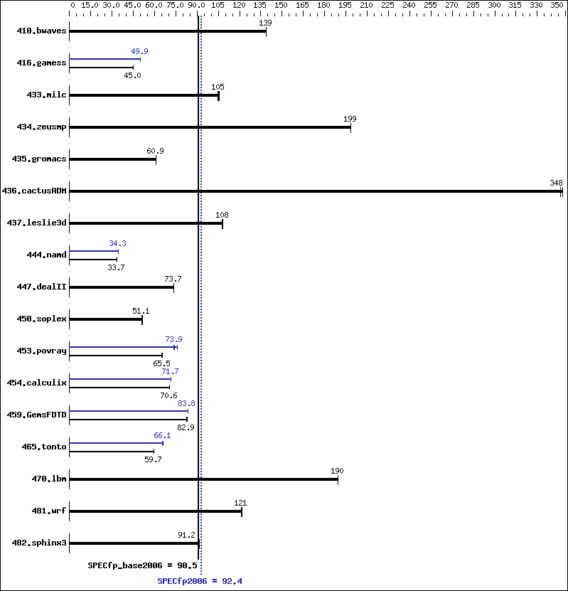 Benchmark results graph