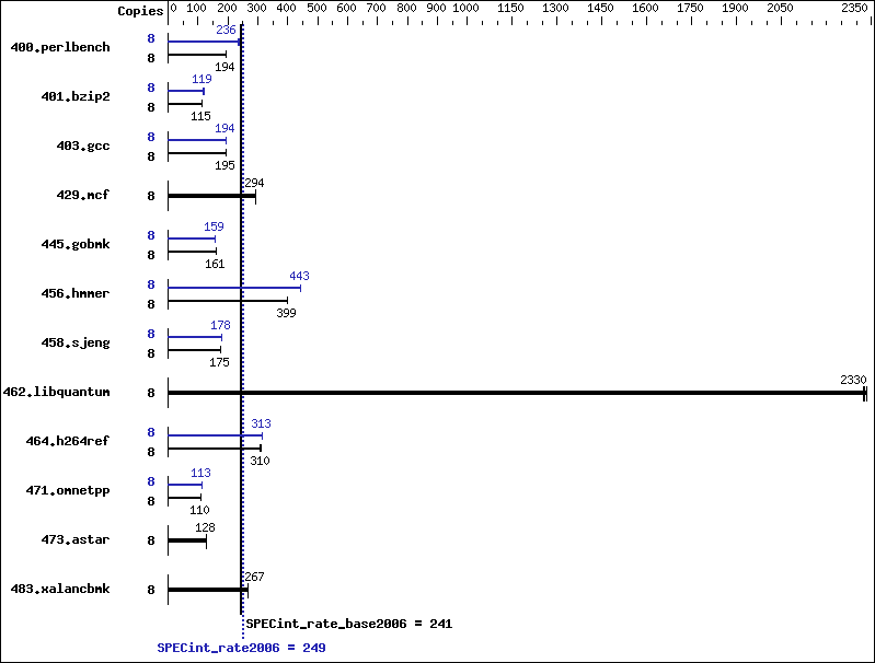 Benchmark results graph