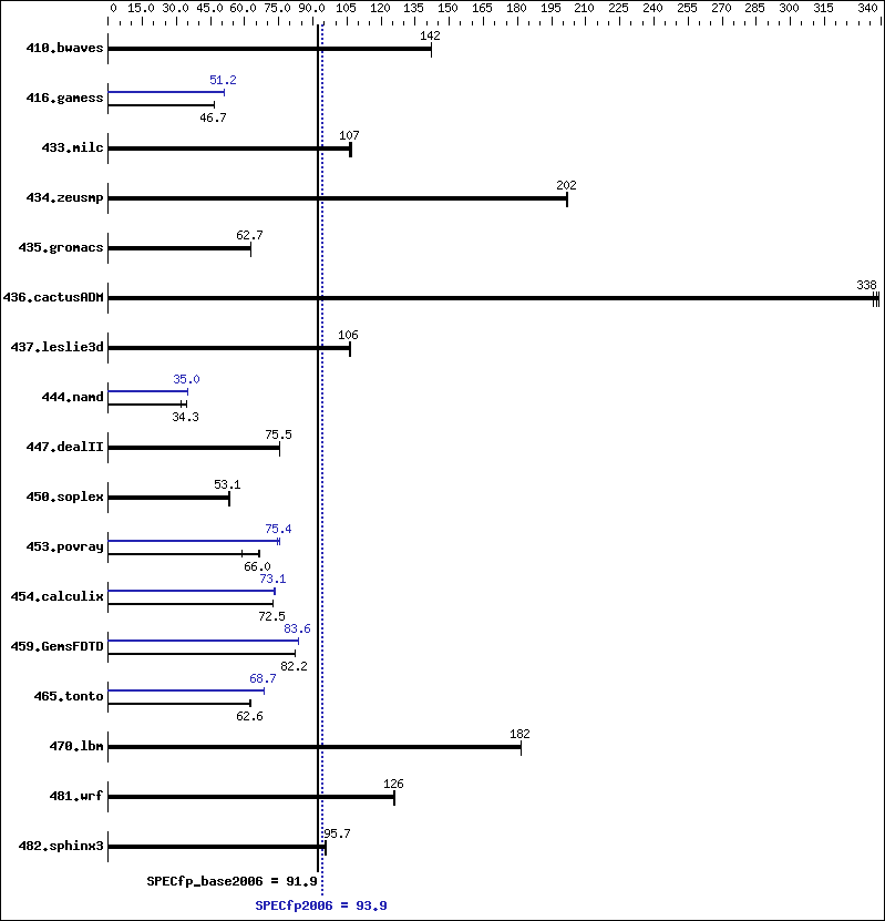 Benchmark results graph