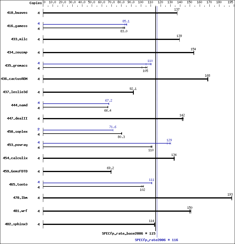 Benchmark results graph