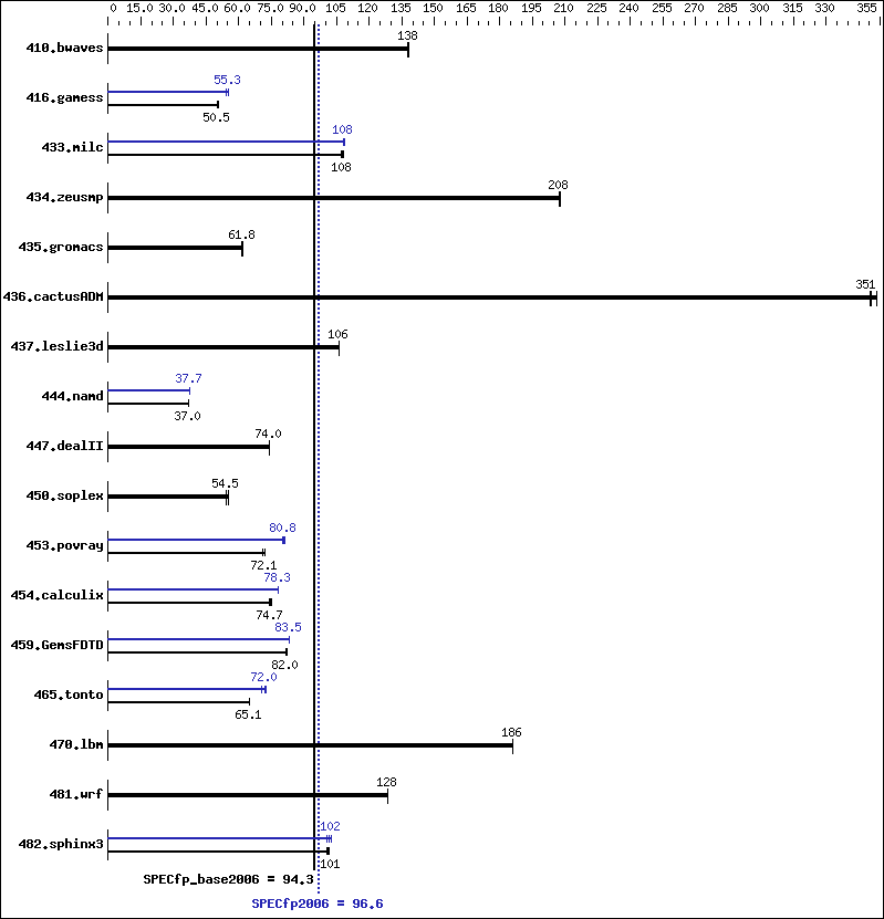 Benchmark results graph