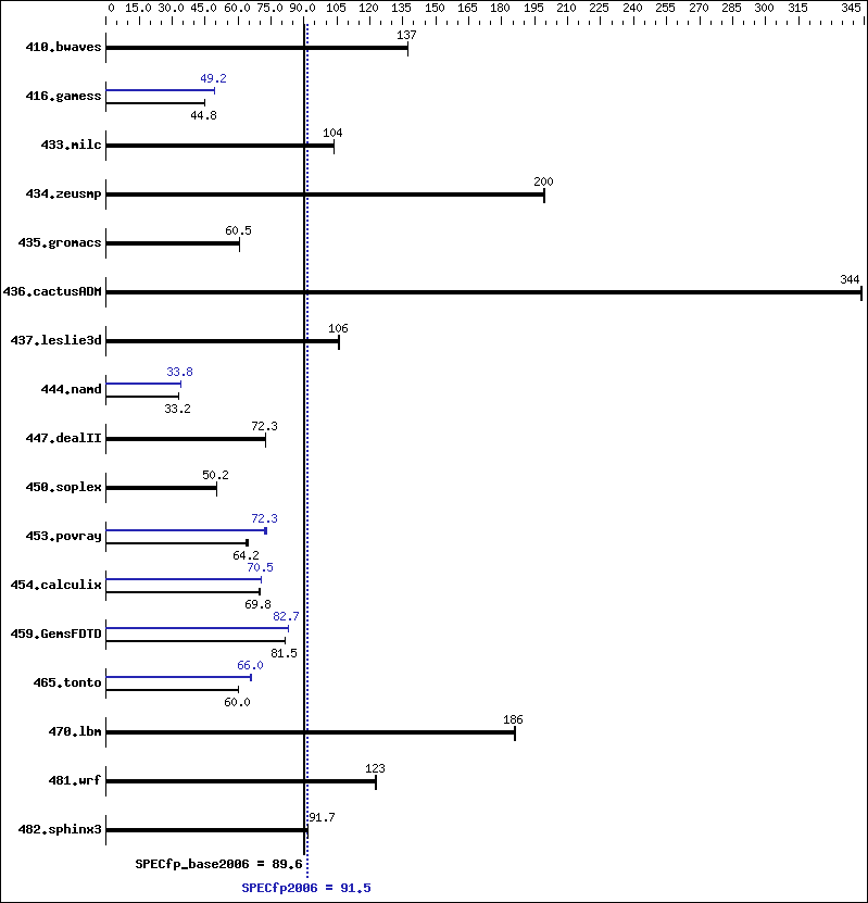 Benchmark results graph