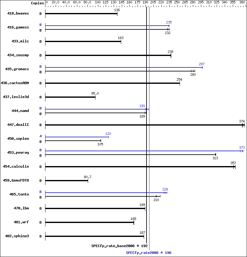 Benchmark results graph