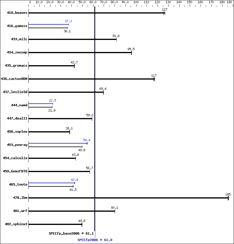 Benchmark results graph