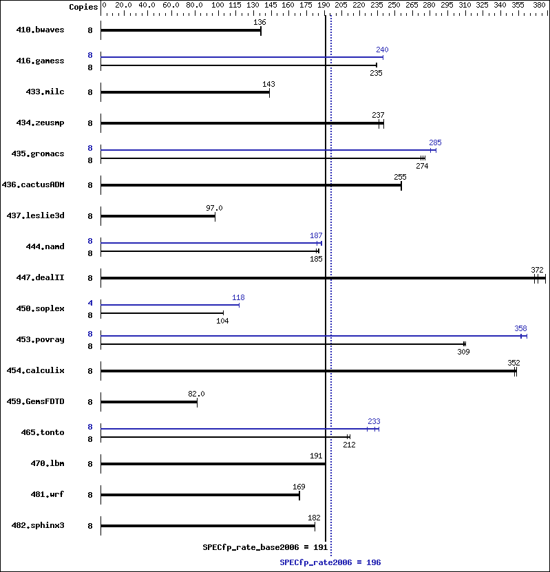 Benchmark results graph