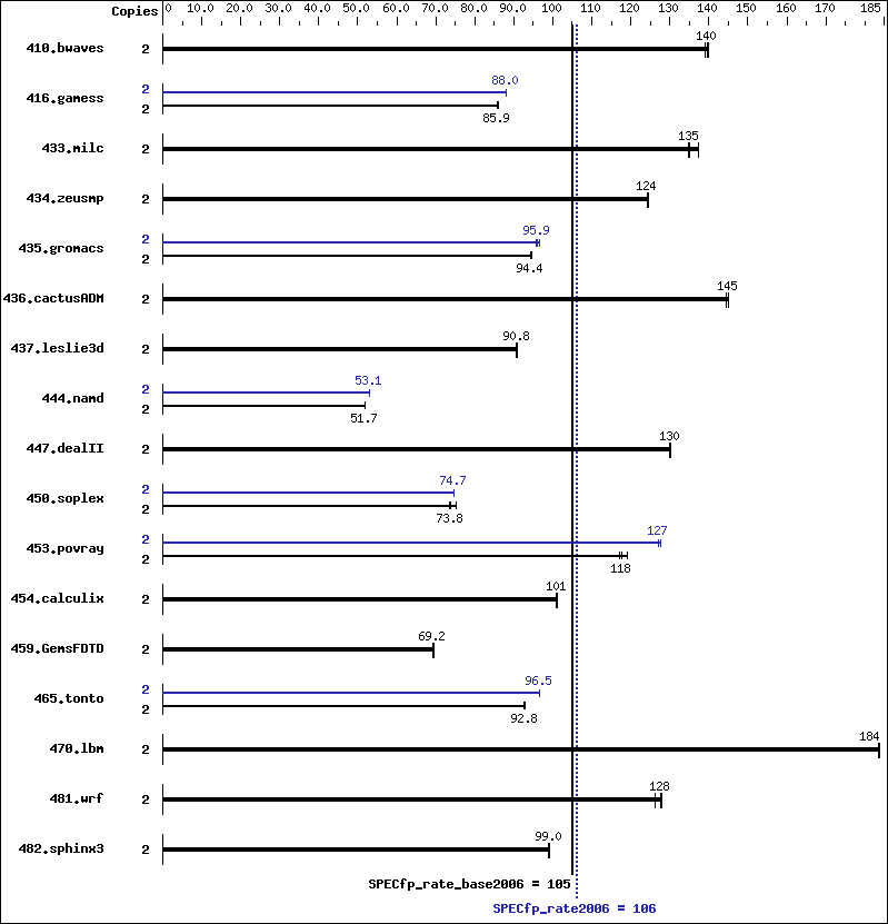 Benchmark results graph