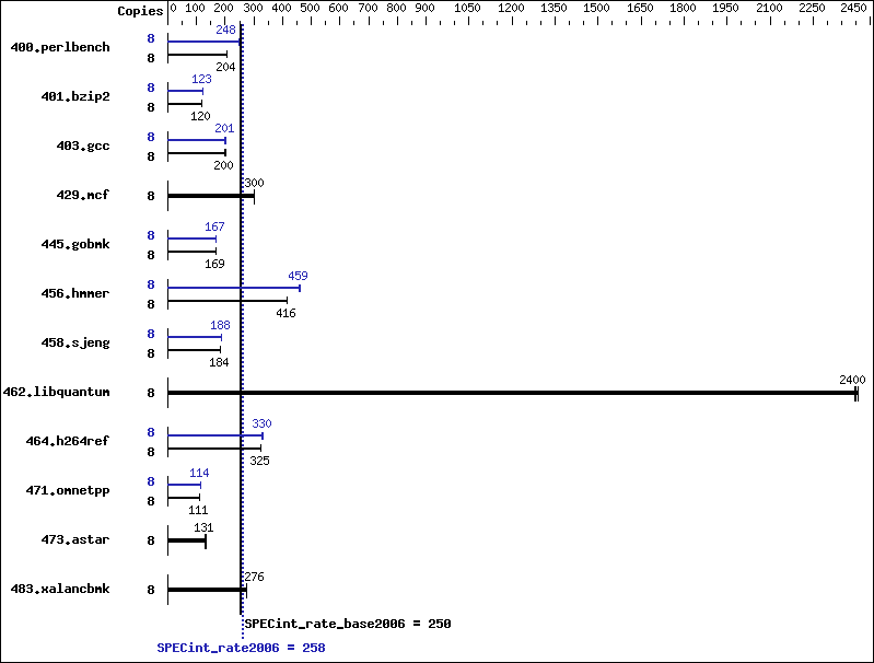 Benchmark results graph