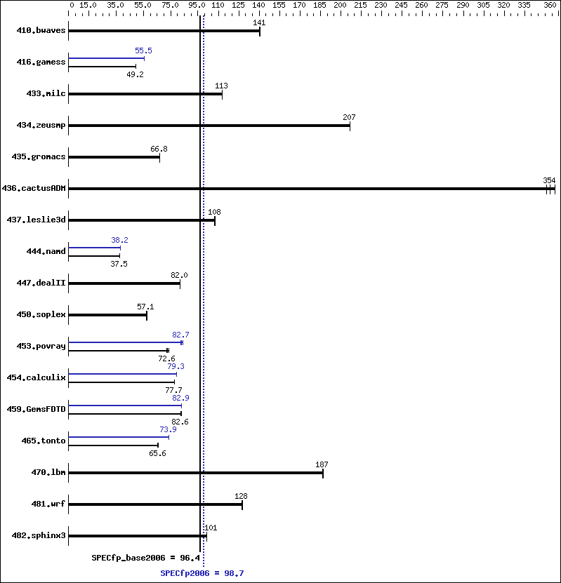 Benchmark results graph